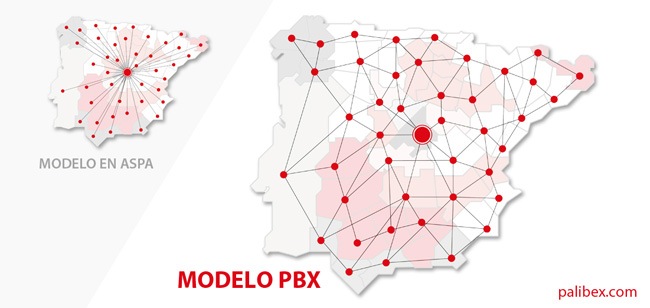 Modelo de Red PBX