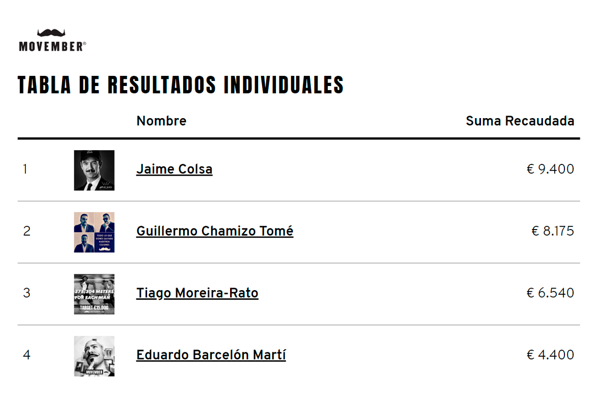 clasificación movember 2022 - individuales - jaime colsa